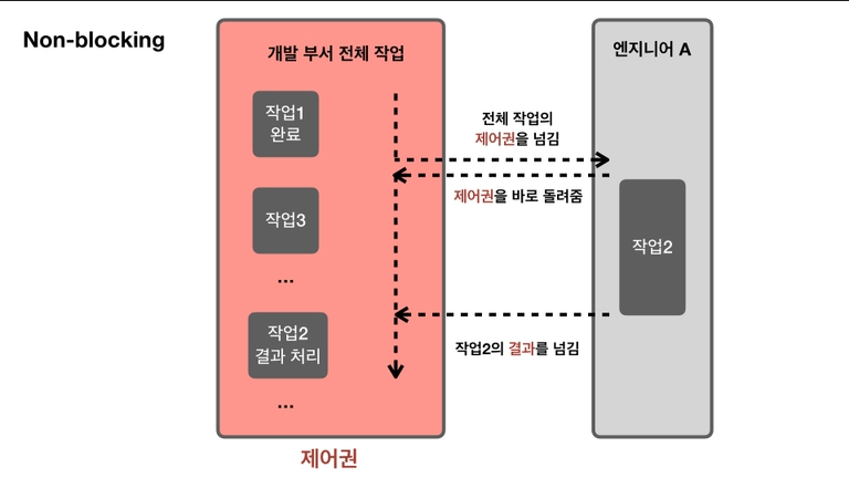 [운영체제] Synchronous와 Asynchronous , Blocking과 Non-Blocking