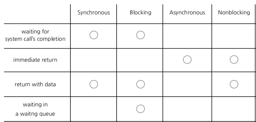 synchronize VS asynchronize, blocking VS non-blocking