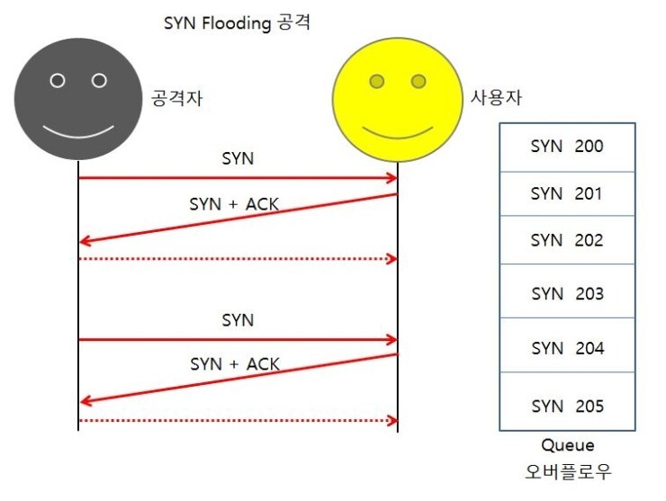 [네트워크] TCP와 UDP의 차이점