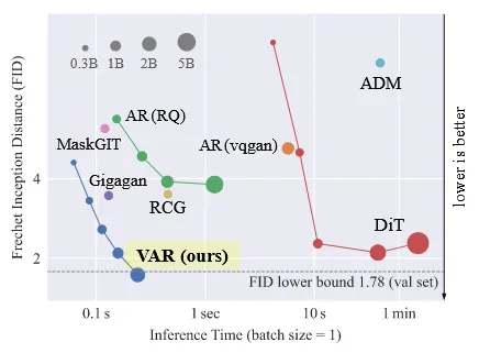 Visual Autoregressive Modeling: Scalable Image Generation via Next ...