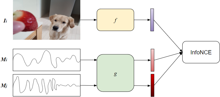 IMAGEBIND: One Embedding Space To Bind Them All 논문리뷰