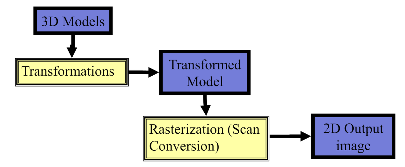 Computer graphics - Scan Conversion