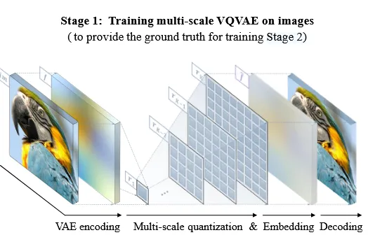 Visual Autoregressive Modeling: Scalable Image Generation via Next ...
