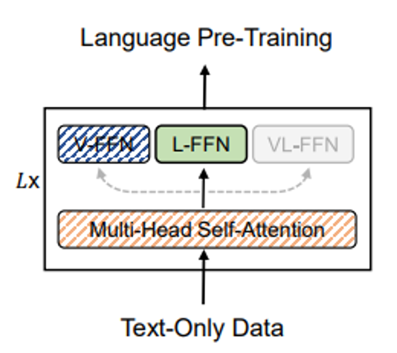 VLMO: Unified Vision-Language Pre-Training with Mixture-of-Modality ...