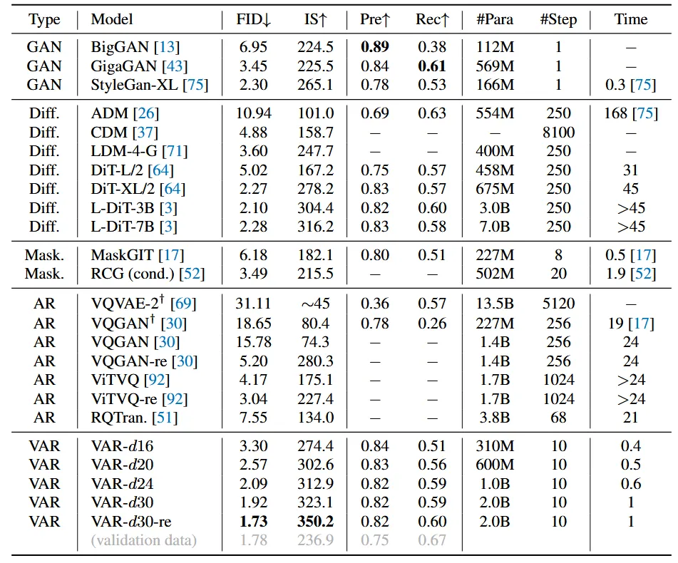 Visual Autoregressive Modeling: Scalable Image Generation via Next ...