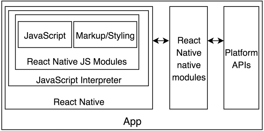 Bridge가 UI update를 앱의 Native 측으로 전송하기 때문에 Native UI 구성 요소의 렌더링이 가능하다.