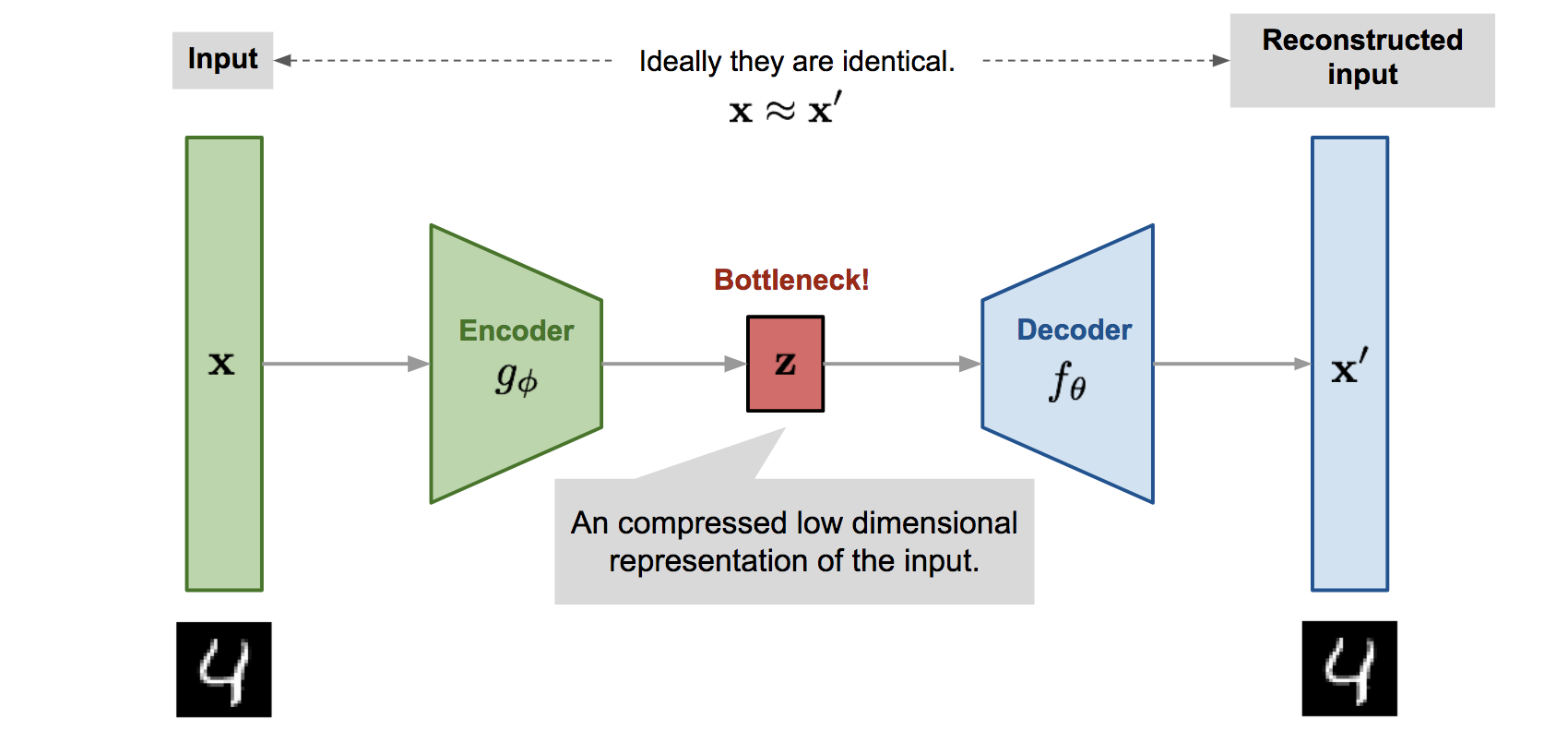 AutoEncoder