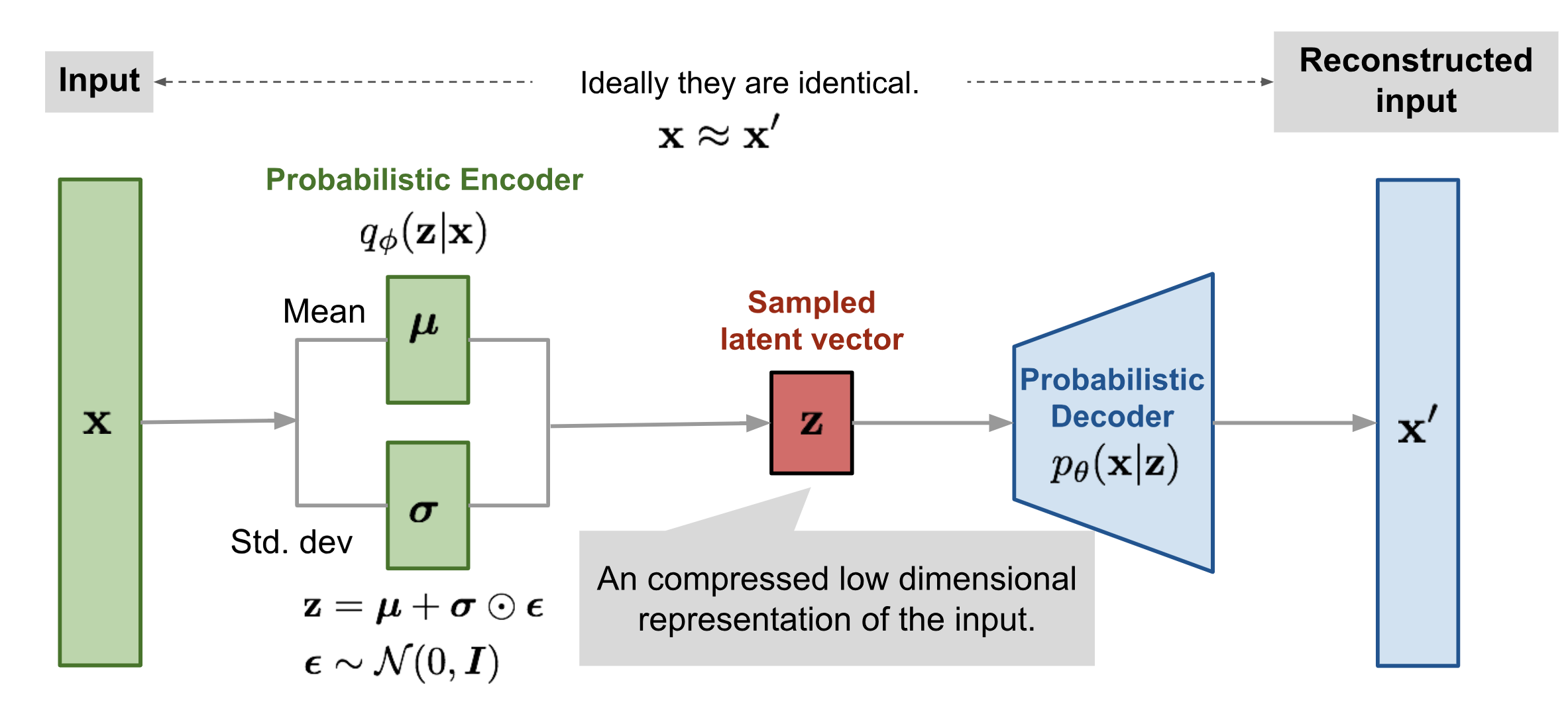 Variational AutoEncoder