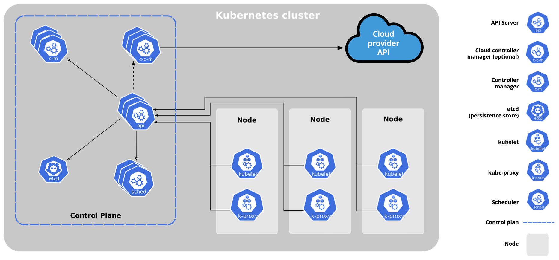 Components of Kubernetes Architecture