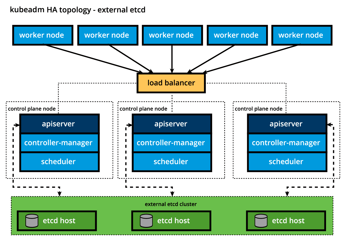 External etcd Topology