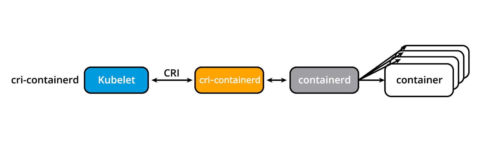 cri-containerd