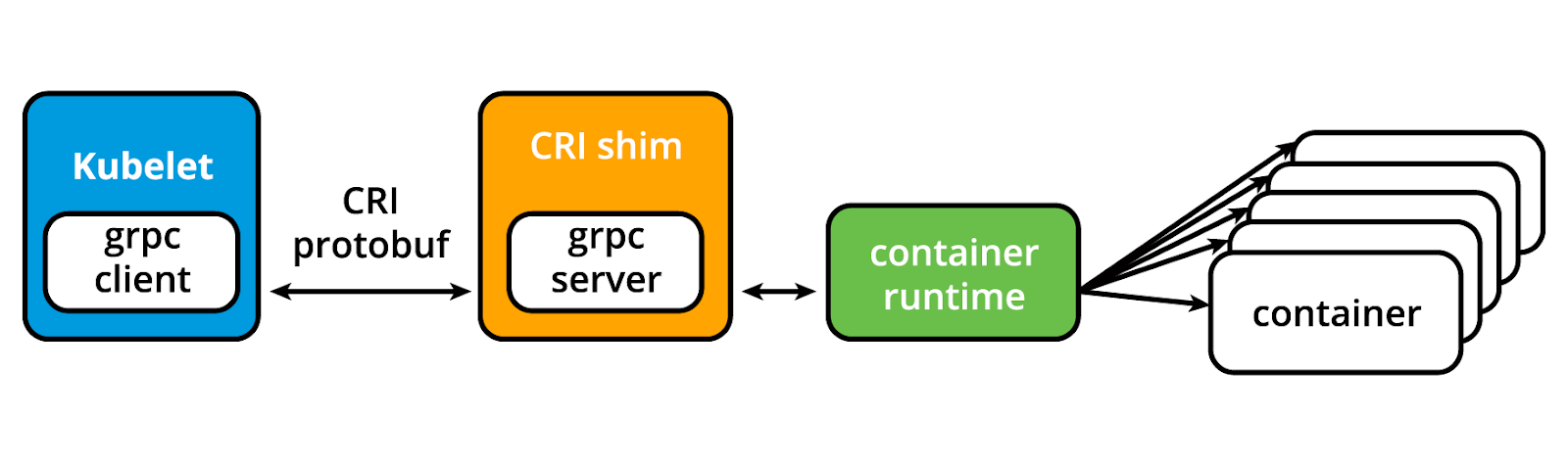 Container Runtime Interface