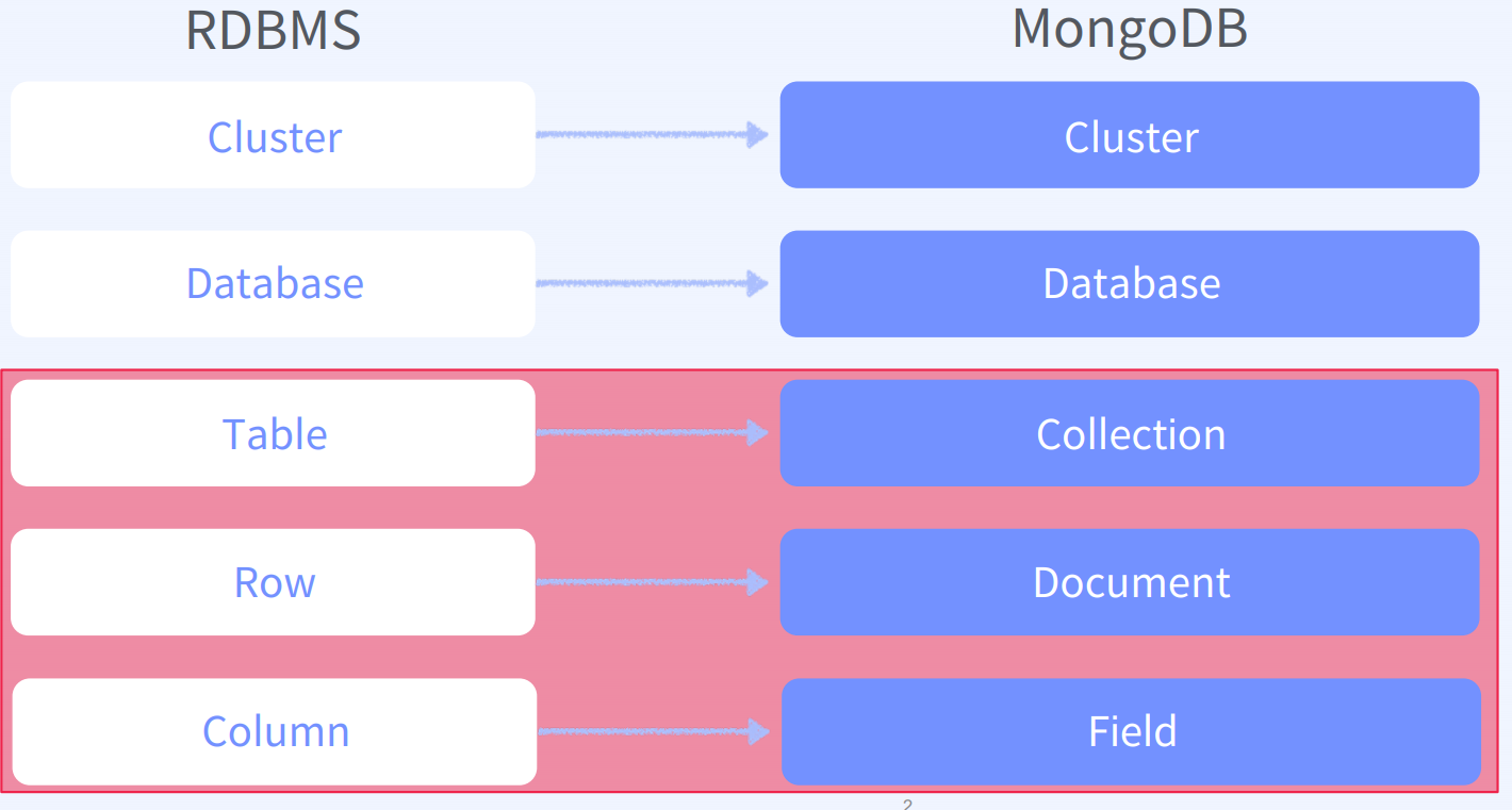 [DB] MongoDB