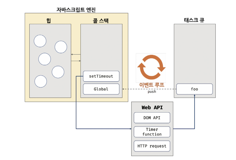 모던 자바스크립트 deep dive 내 이벤트 루프 구조도