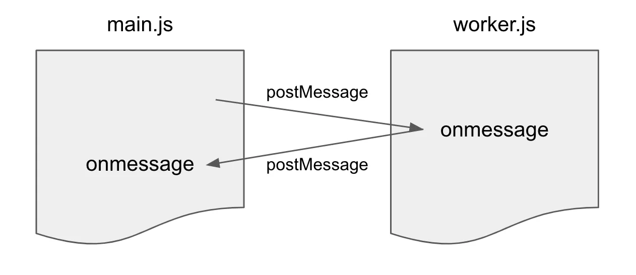 web worker의 message 교환