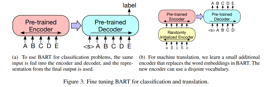 Nlp23 12 Bart Denoising Sequence To Sequence Pre Training For Natural Language Generation