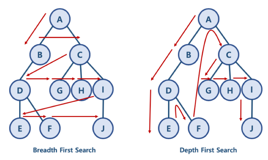 [leetCode] D-7~9. Breadth-First Search/Depth-First Search이란?