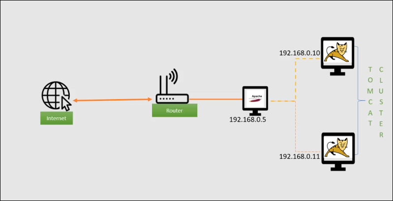 Tomcat - Stickey Session & Session Replication