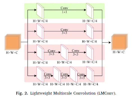 [논문 리뷰] A lightweight multiscale convolutional neural network for ...