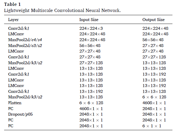 [논문 리뷰] A lightweight multiscale convolutional neural network for ...