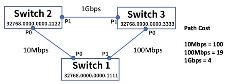 [네트워크] Switch 통신(동일 네트워크 환경)