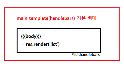 [postgreSQL] 사용자 API(get request)를 통한 DATA ADD (*cf. express-handlebars)