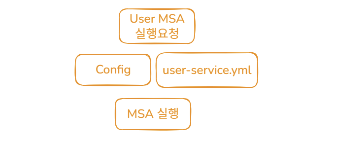 [백엔드] Road to MSA #1 - Spring Cloud Framework를 활용한 분산 시스템 구축 방안 End to ...