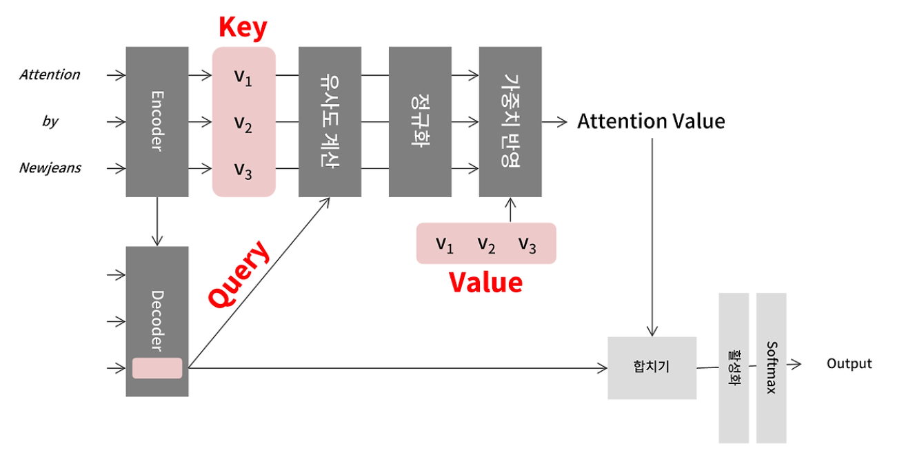 [DL] Attention & Transformer & ViT
