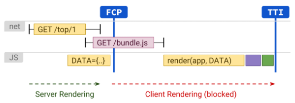 CSR vs SSR vs SSG vs Universal Rendering vs ISR 비교해보자