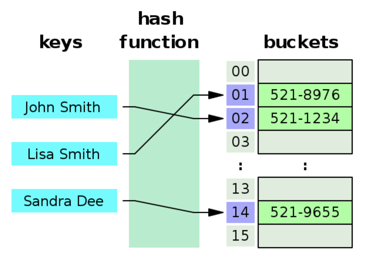 HashSet IN JAVA 💻