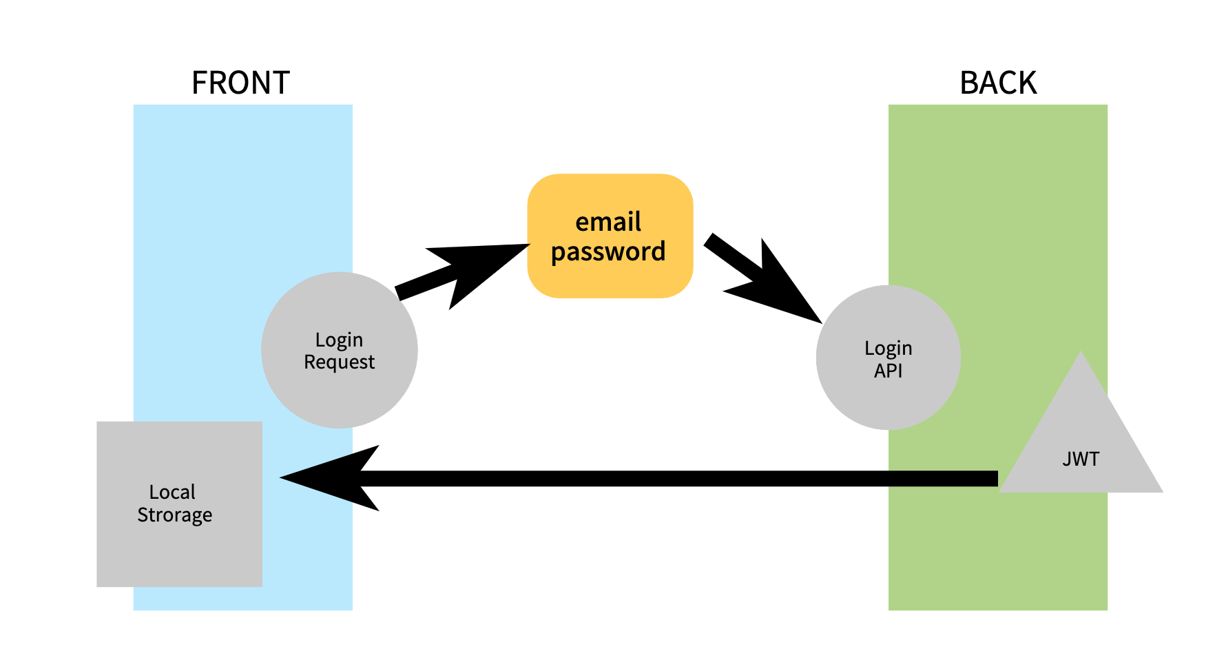 NestJS JWT Login