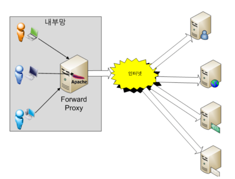 프록시(Proxy)란 무엇인가?