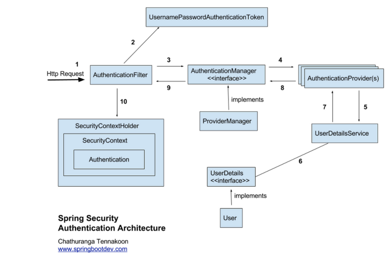 Spring Security 정리