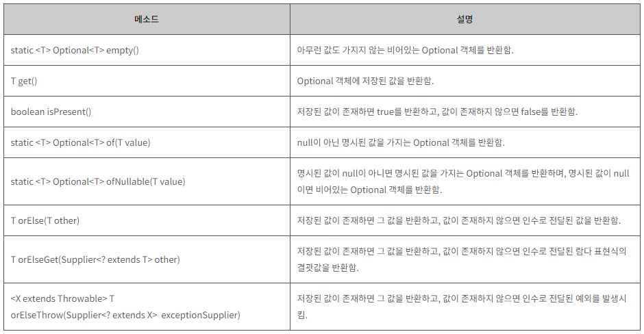 [JAVA] Optional 개념
