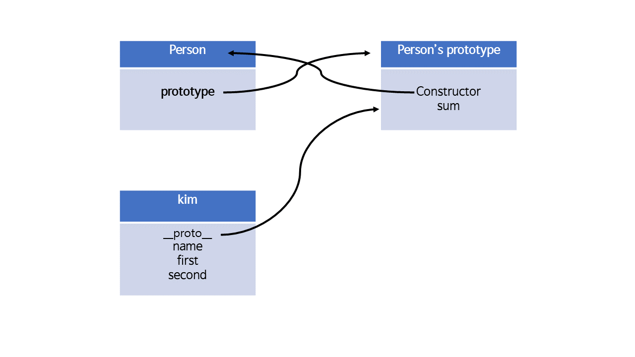 [Javascript] Javascript __proto__ vs prototype 차이