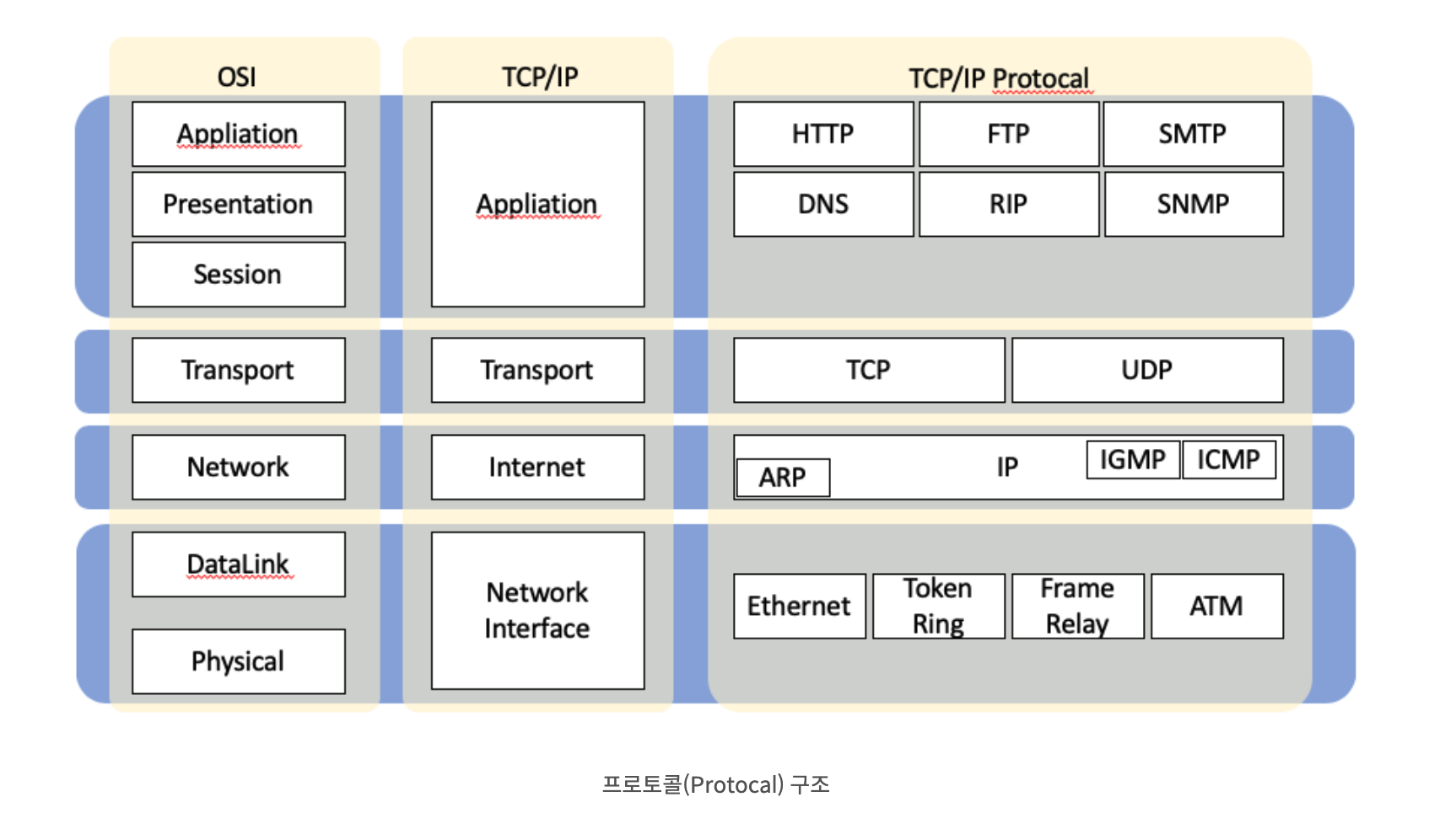 [Client, Server, API]