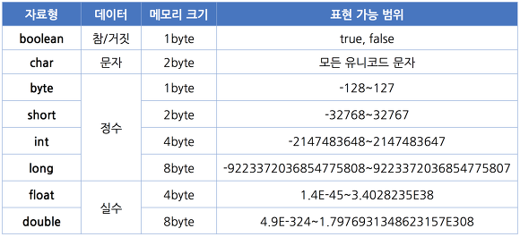 int와 Integer는 무엇이 다른가