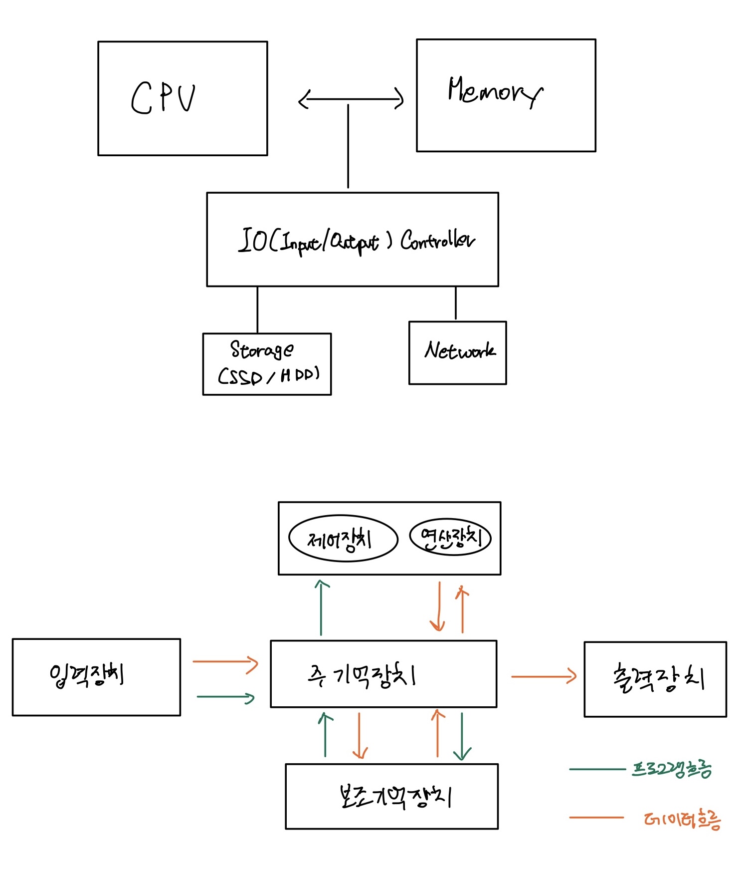 컴퓨터의 구성