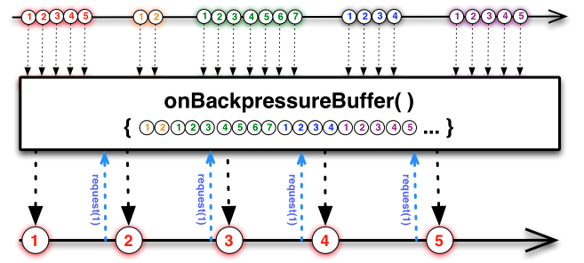 [RxJava] Backpressure 대응 전략