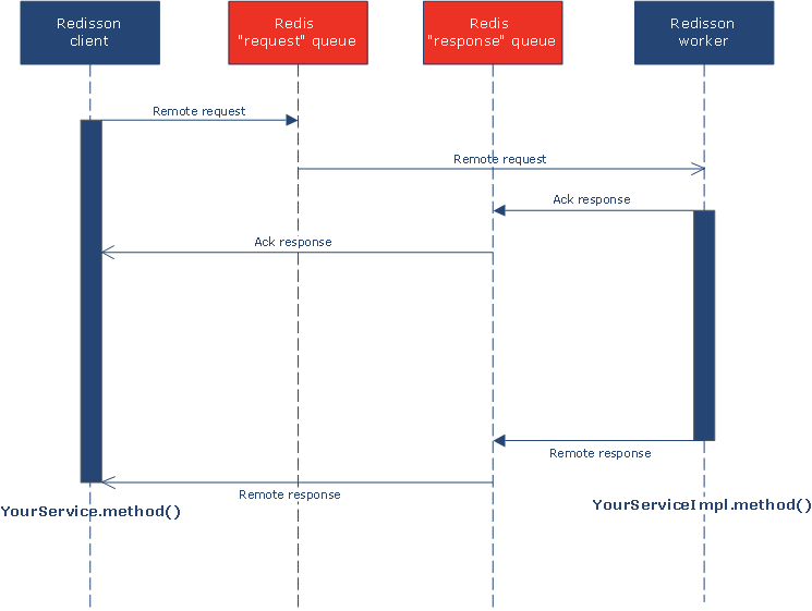 how to fix redisson specified at https: redisson... Redisson - Remote Service