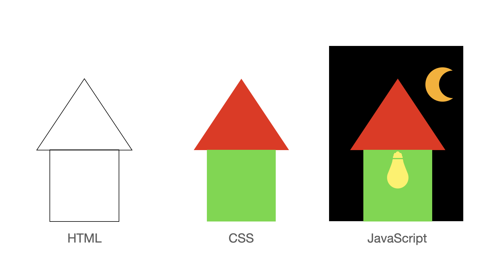 HTML, CSS, JavaScript