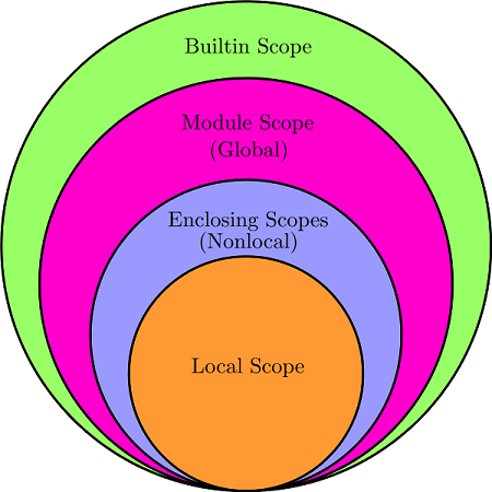 [TIL] Scope, Class