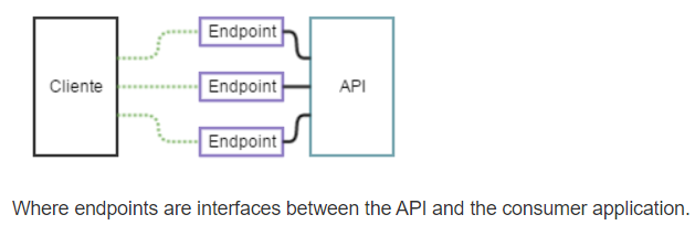[ 혼공 ] API와 EndPoint의 차이점은?