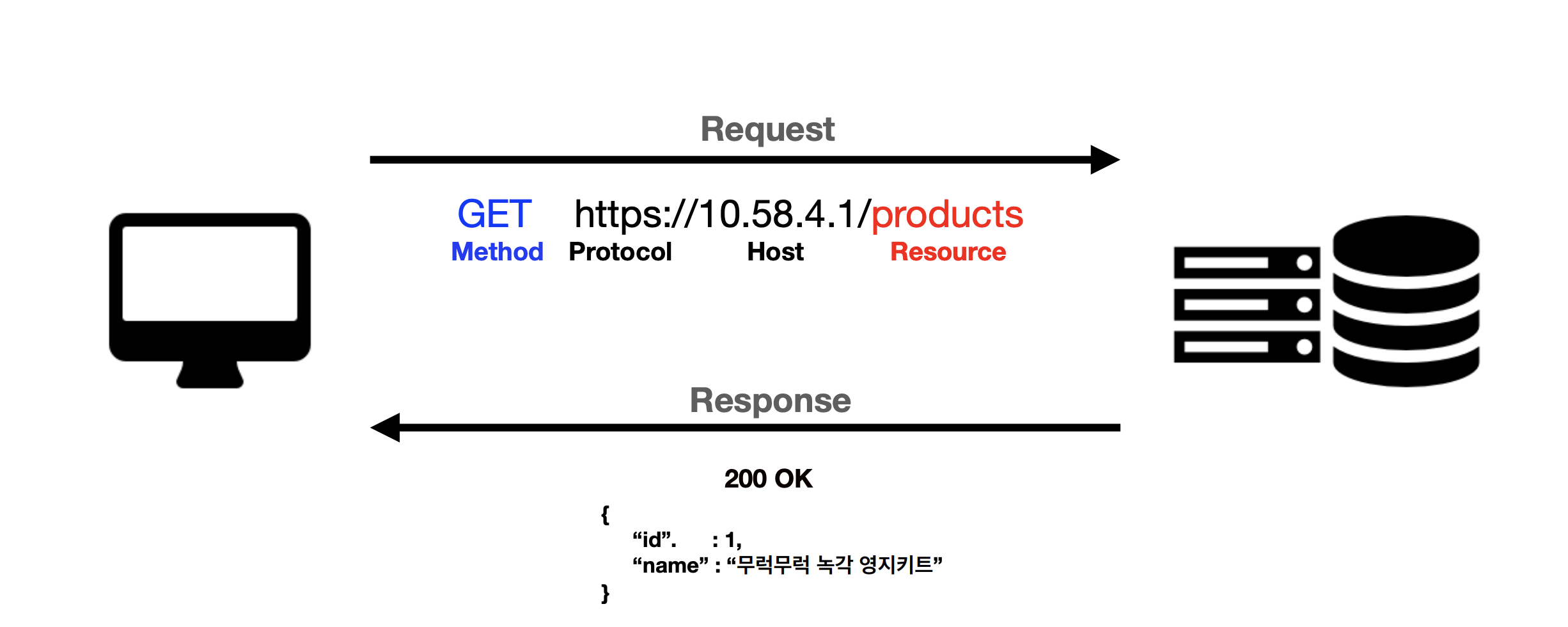 session-restful-api-path-parameters-query-string