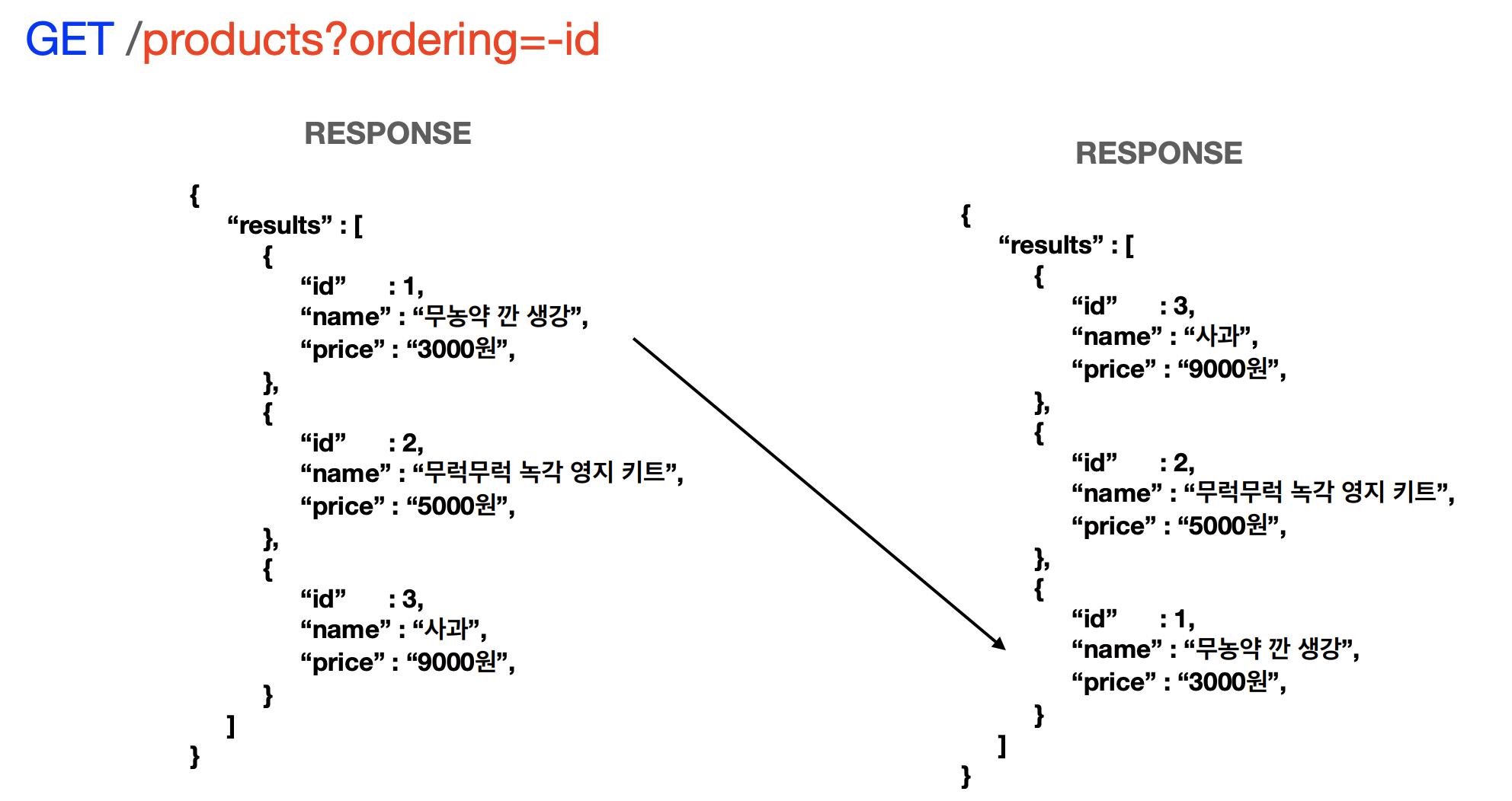 [ Session ] RESTful API 란? / Path parameters / Query string