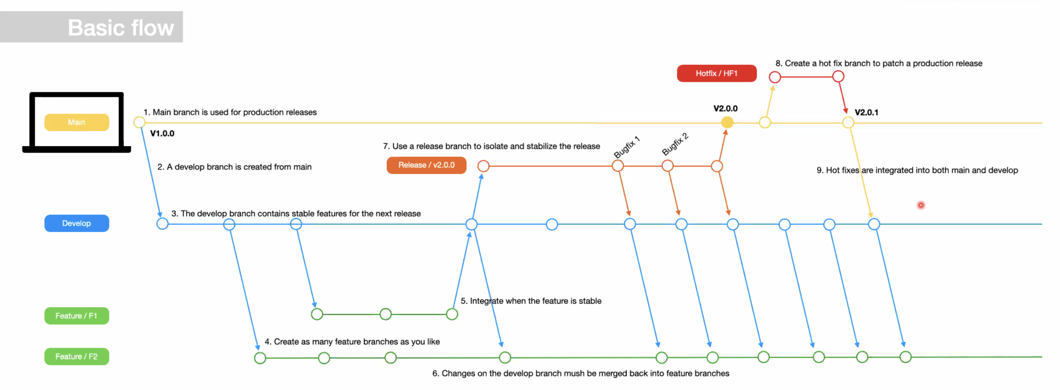 [ Session ] Git flow & Rebase