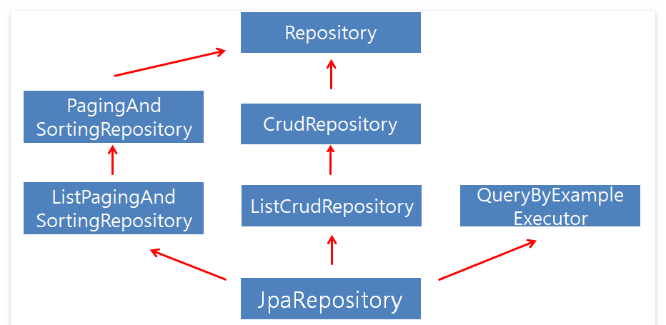 웹 개발 - Spring Boot, Mustache, JPA