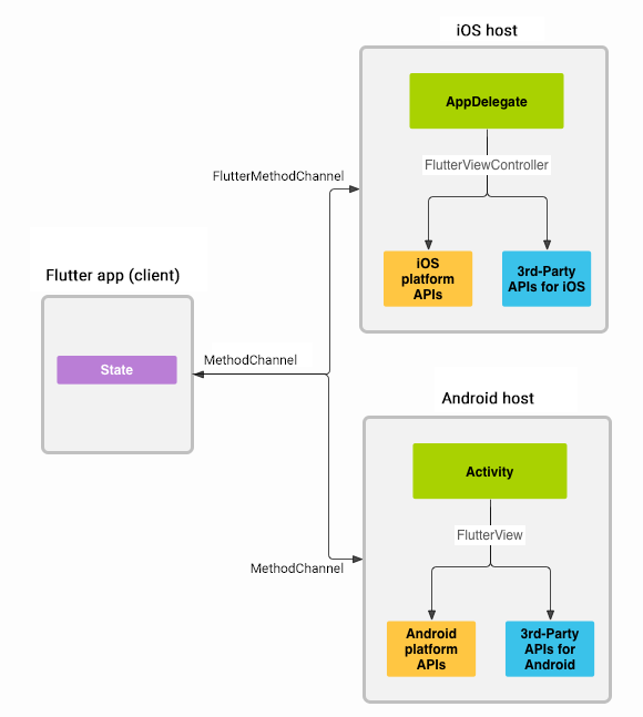 https://docs.flutter.dev/platform-integration/platform-channels