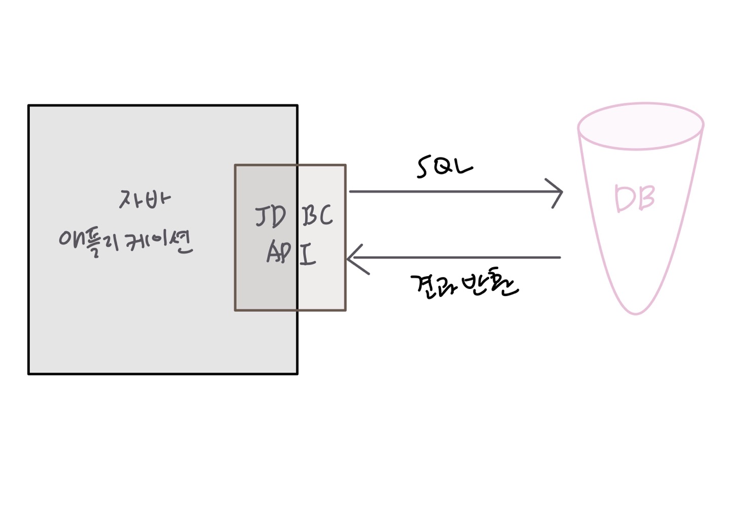 [JPA] SQL을 직접 다룰 때 발생하는 문제점