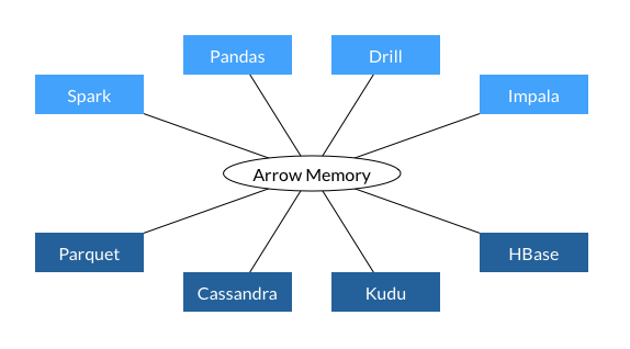 Ray, Apache Arrow, zero-copy